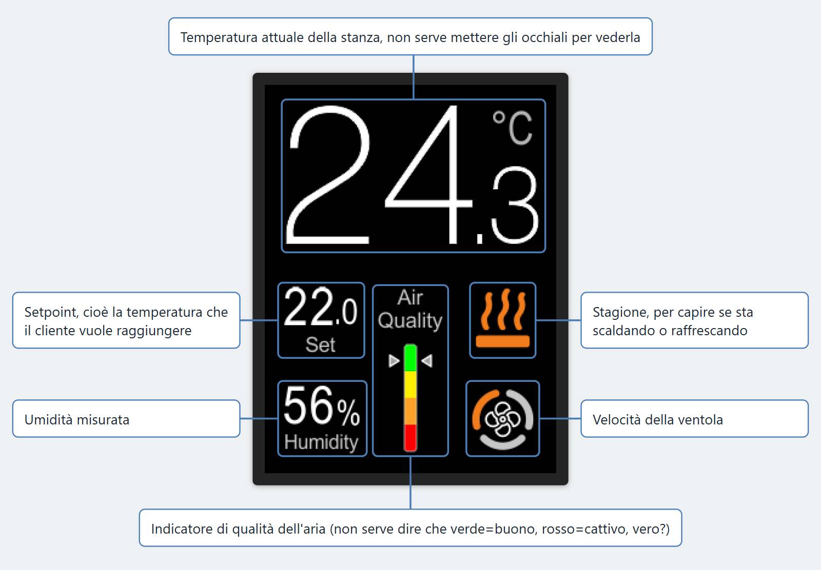 Schermata principale del termostato KCQ con la legenda di temperatura misurata, setpoint, umidità, stagione, ventola e qualità dell'aria